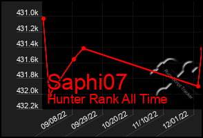 Total Graph of Saphi07