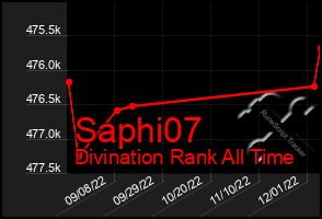 Total Graph of Saphi07