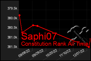 Total Graph of Saphi07