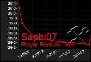 Total Graph of Saphi07