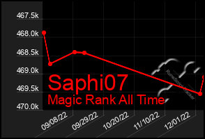 Total Graph of Saphi07