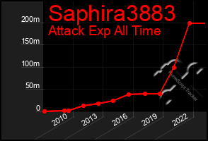 Total Graph of Saphira3883