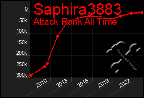 Total Graph of Saphira3883