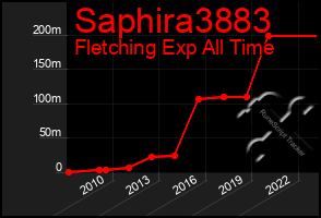 Total Graph of Saphira3883