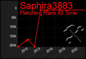 Total Graph of Saphira3883