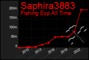 Total Graph of Saphira3883