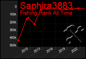 Total Graph of Saphira3883