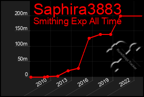 Total Graph of Saphira3883