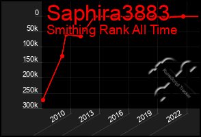 Total Graph of Saphira3883