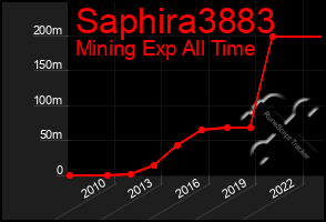 Total Graph of Saphira3883