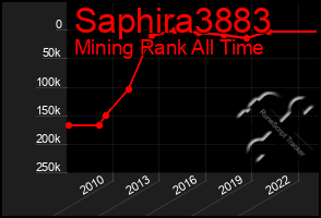 Total Graph of Saphira3883