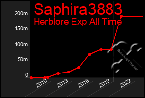 Total Graph of Saphira3883