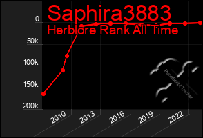 Total Graph of Saphira3883