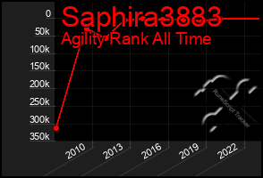 Total Graph of Saphira3883