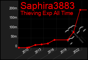 Total Graph of Saphira3883