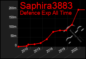 Total Graph of Saphira3883