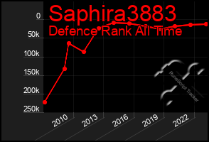 Total Graph of Saphira3883