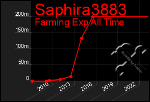 Total Graph of Saphira3883