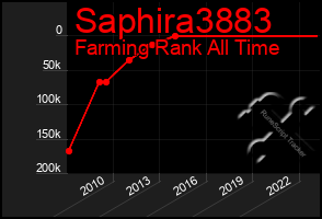 Total Graph of Saphira3883