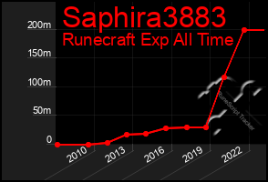 Total Graph of Saphira3883