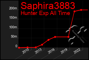 Total Graph of Saphira3883