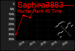 Total Graph of Saphira3883