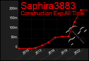 Total Graph of Saphira3883