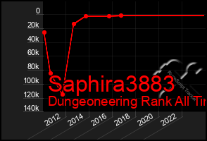 Total Graph of Saphira3883