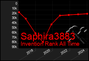 Total Graph of Saphira3883