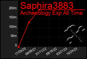 Total Graph of Saphira3883