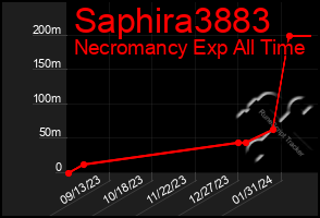 Total Graph of Saphira3883