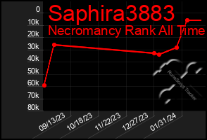 Total Graph of Saphira3883