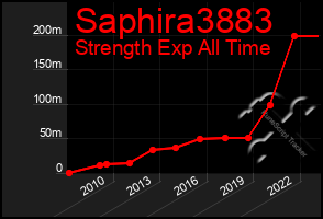 Total Graph of Saphira3883