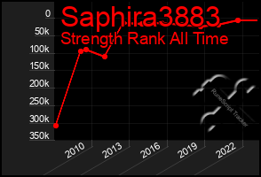 Total Graph of Saphira3883