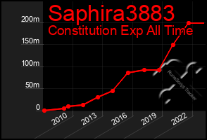 Total Graph of Saphira3883