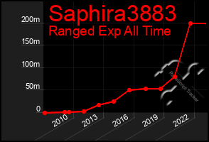 Total Graph of Saphira3883