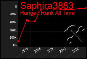 Total Graph of Saphira3883