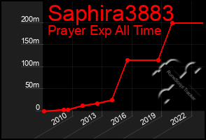 Total Graph of Saphira3883