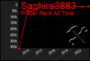 Total Graph of Saphira3883