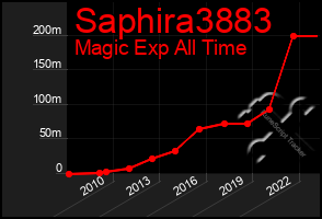 Total Graph of Saphira3883