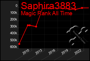 Total Graph of Saphira3883