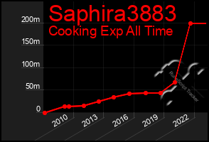 Total Graph of Saphira3883