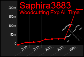 Total Graph of Saphira3883