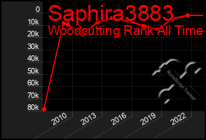 Total Graph of Saphira3883