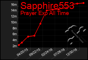 Total Graph of Sapphire553