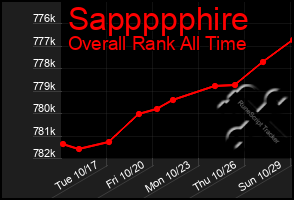 Total Graph of Sappppphire