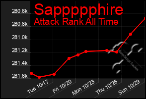 Total Graph of Sappppphire