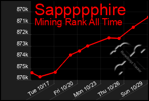 Total Graph of Sappppphire