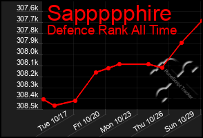 Total Graph of Sappppphire