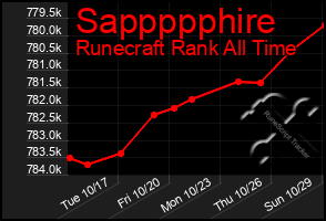 Total Graph of Sappppphire